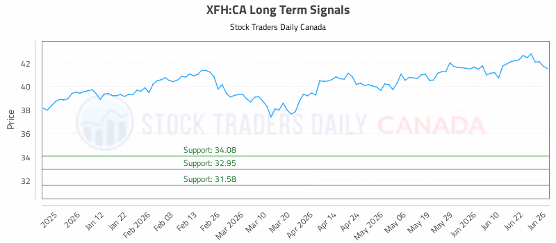 Stock Chart for XFH:CA