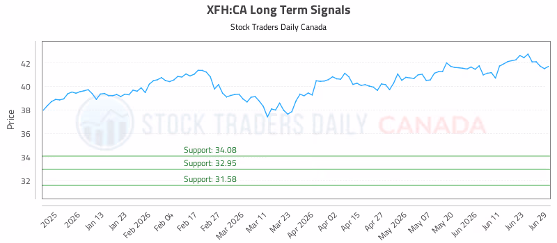 Stock Chart for XFH:CA