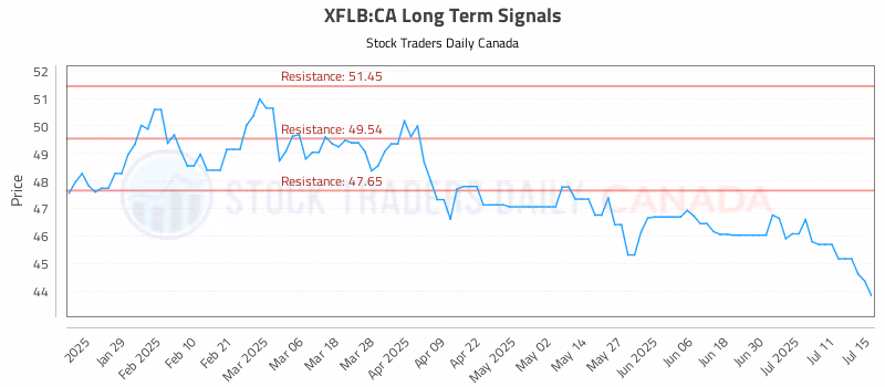 Stock Chart for XFLB:CA