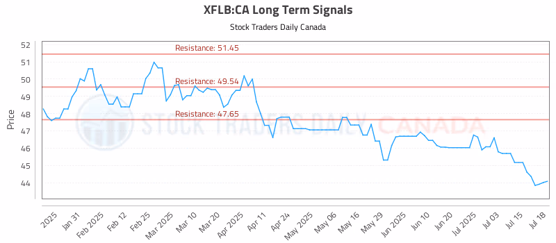 Stock Chart for XFLB:CA