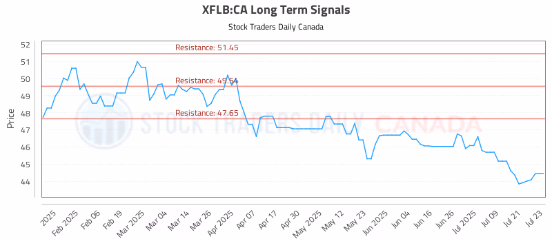 Stock Chart for XFLB:CA