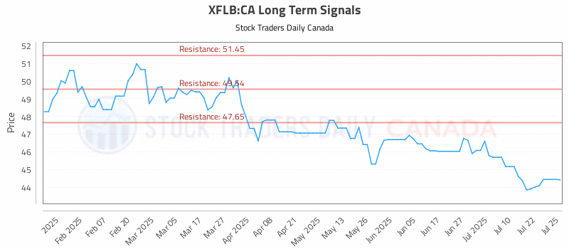 Stock Chart for XFLB:CA