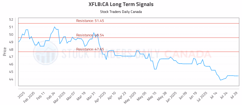 Stock Chart for XFLB:CA