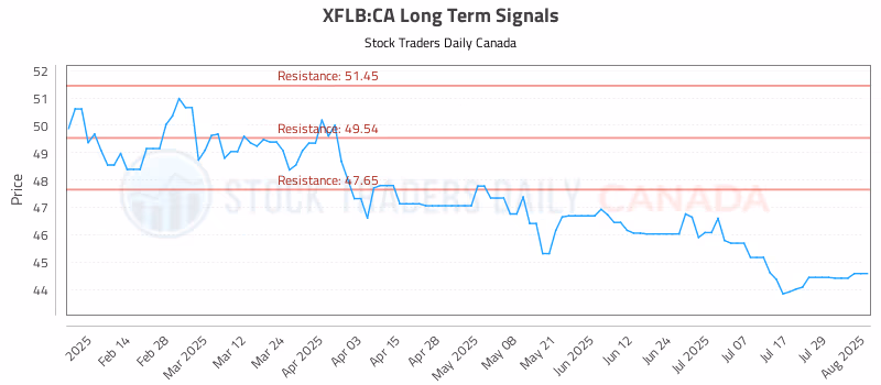Stock Chart for XFLB:CA