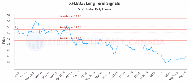 Stock Chart for XFLB:CA