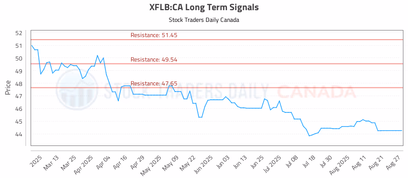 Stock Chart for XFLB:CA