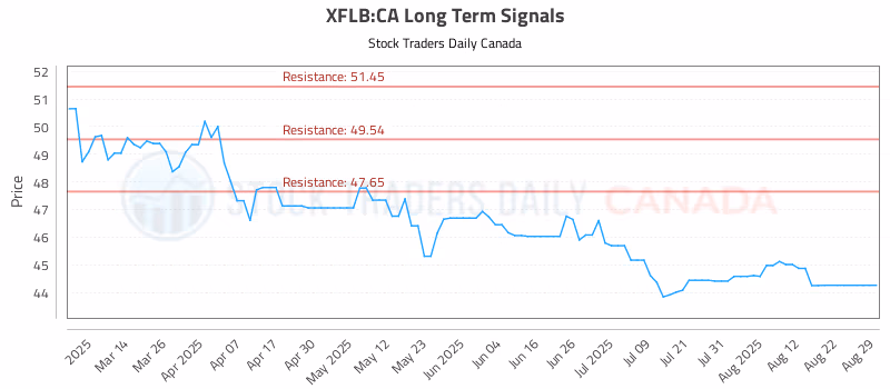Stock Chart for XFLB:CA