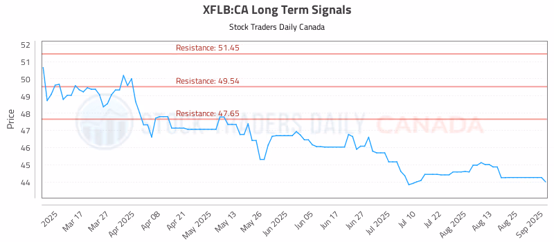 Stock Chart for XFLB:CA