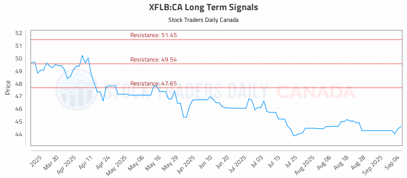 Stock Chart for XFLB:CA
