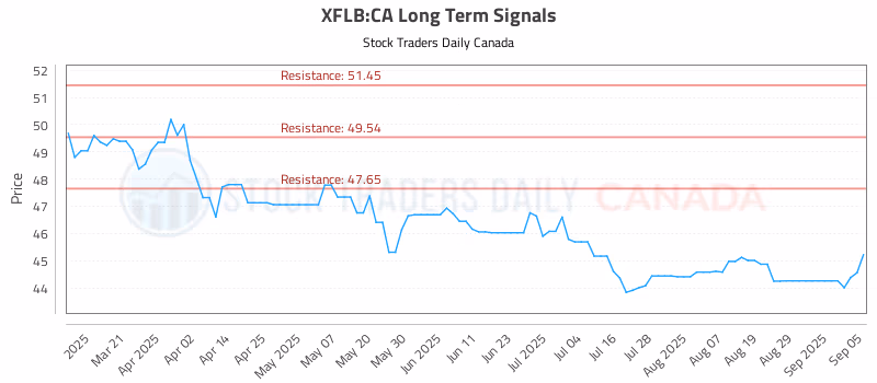 Stock Chart for XFLB:CA