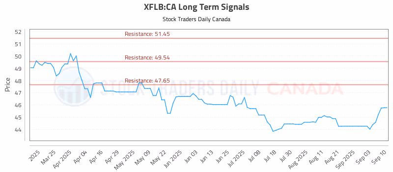Stock Chart for XFLB:CA