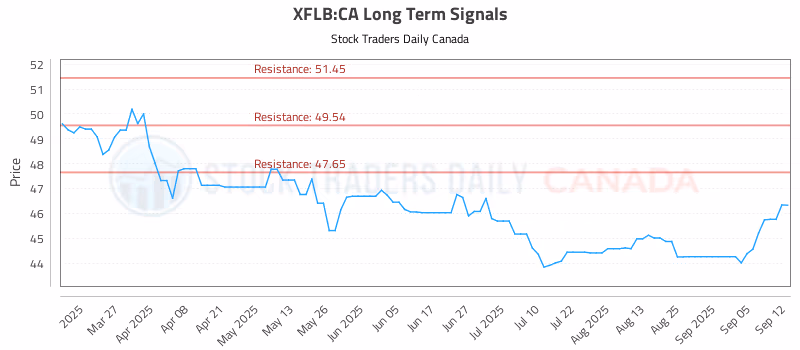 Stock Chart for XFLB:CA