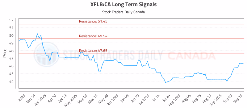 Stock Chart for XFLB:CA