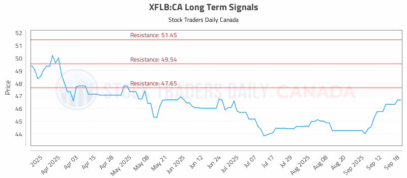 Stock Chart for XFLB:CA