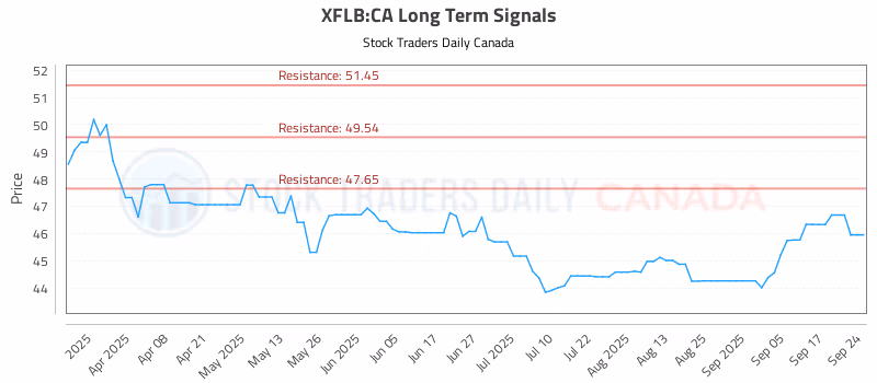 Stock Chart for XFLB:CA