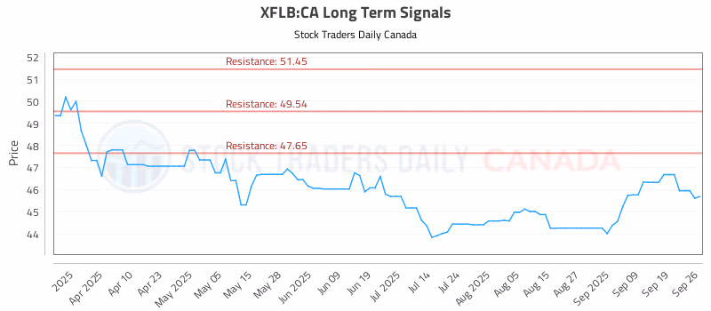 Stock Chart for XFLB:CA