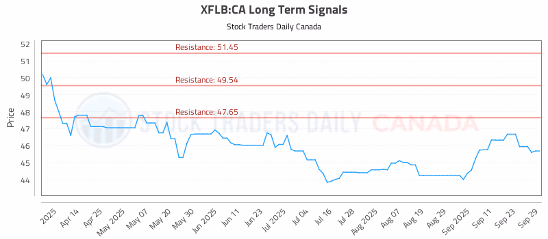 Stock Chart for XFLB:CA
