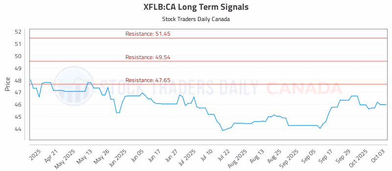 Stock Chart for XFLB:CA