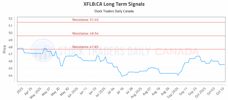 Stock Chart for XFLB:CA
