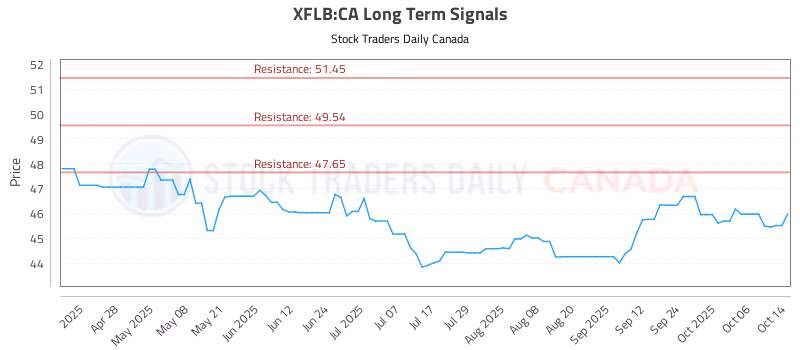Stock Chart for XFLB:CA