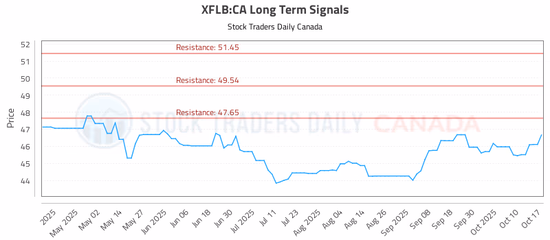 Stock Chart for XFLB:CA