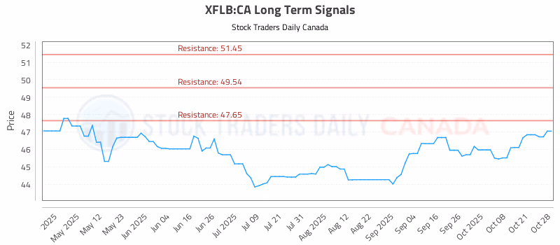 Stock Chart for XFLB:CA
