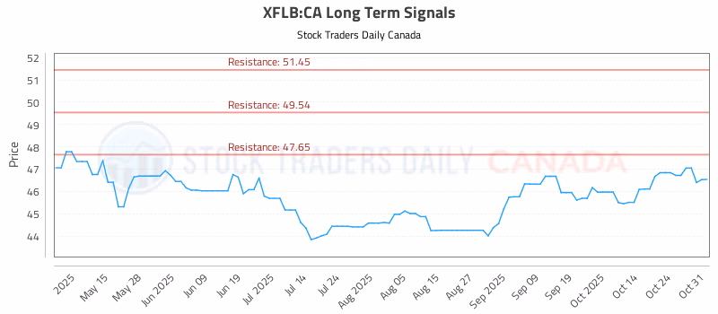 Stock Chart for XFLB:CA