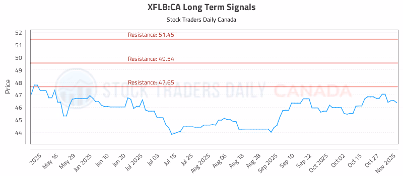 Stock Chart for XFLB:CA