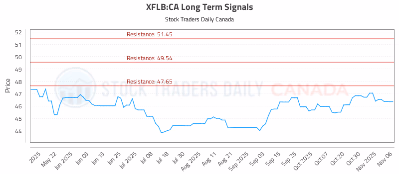Stock Chart for XFLB:CA