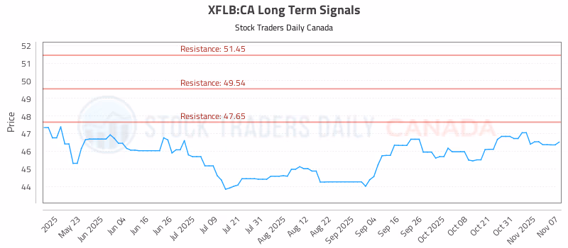 Stock Chart for XFLB:CA