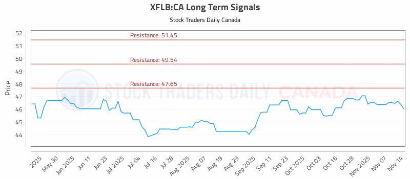 Stock Chart for XFLB:CA