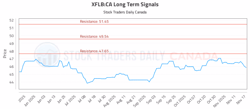 Stock Chart for XFLB:CA