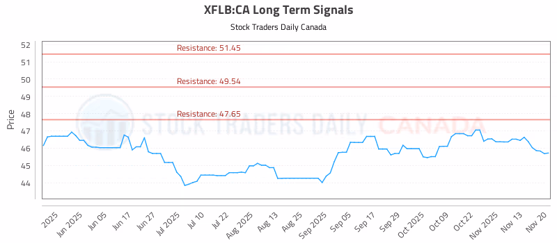 Stock Chart for XFLB:CA
