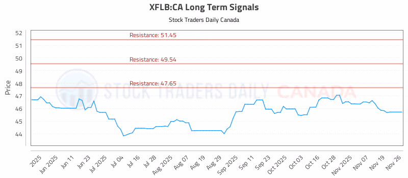 Stock Chart for XFLB:CA