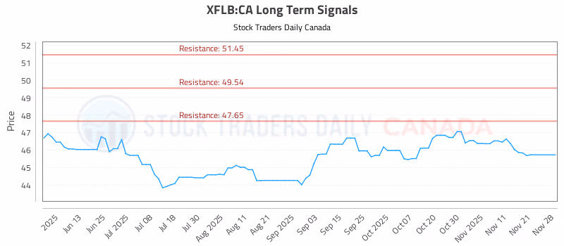 Stock Chart for XFLB:CA