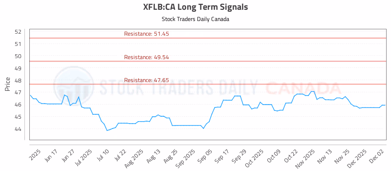 Stock Chart for XFLB:CA
