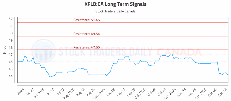 Stock Chart for XFLB:CA