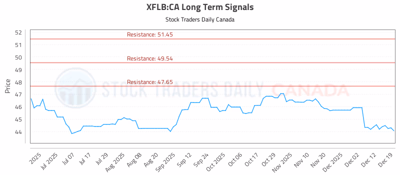 Stock Chart for XFLB:CA