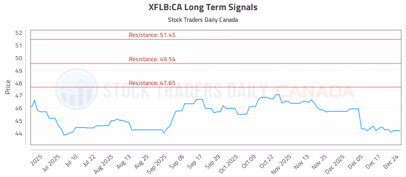 Stock Chart for XFLB:CA