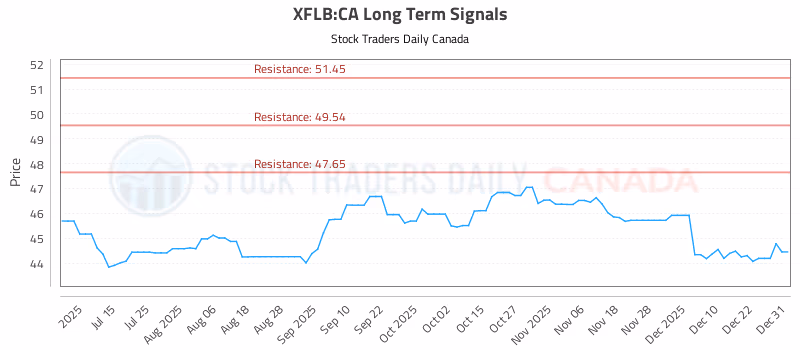 Stock Chart for XFLB:CA