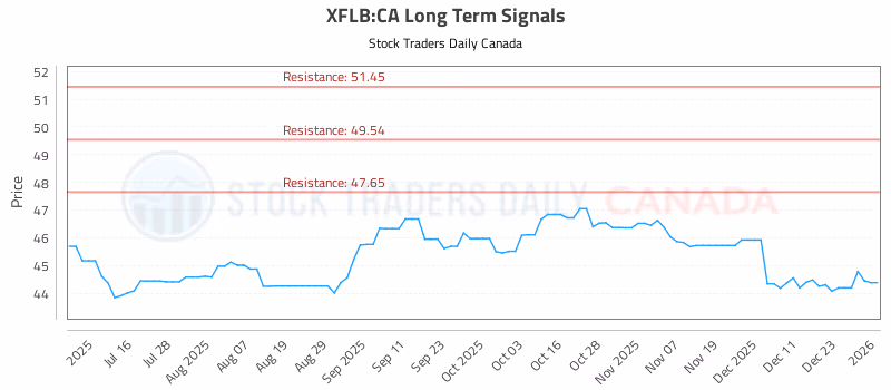 Stock Chart for XFLB:CA