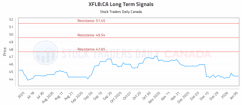 Stock Chart for XFLB:CA