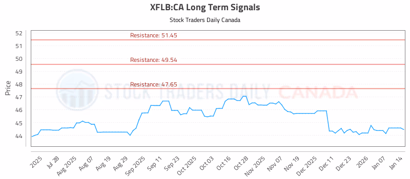Stock Chart for XFLB:CA