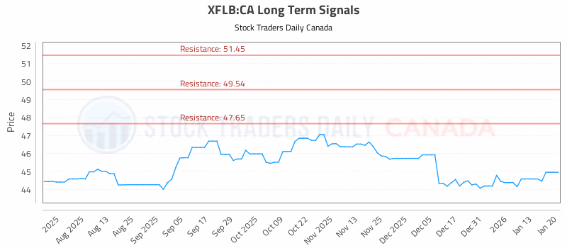 Stock Chart for XFLB:CA