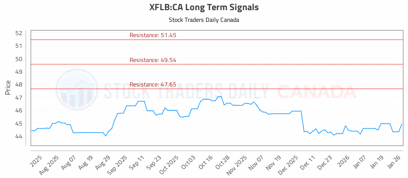Stock Chart for XFLB:CA