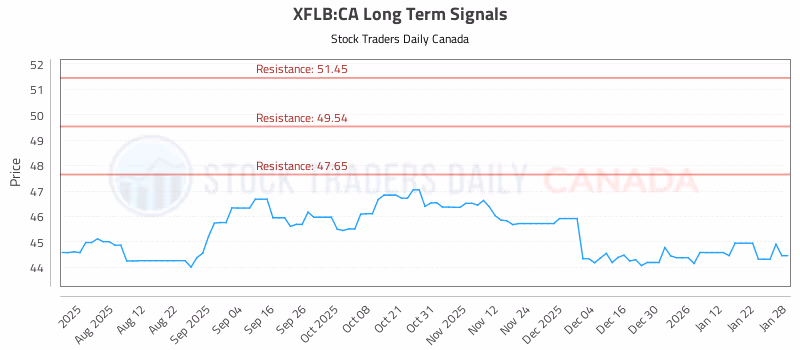 Stock Chart for XFLB:CA