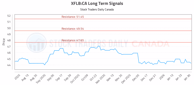 Stock Chart for XFLB:CA