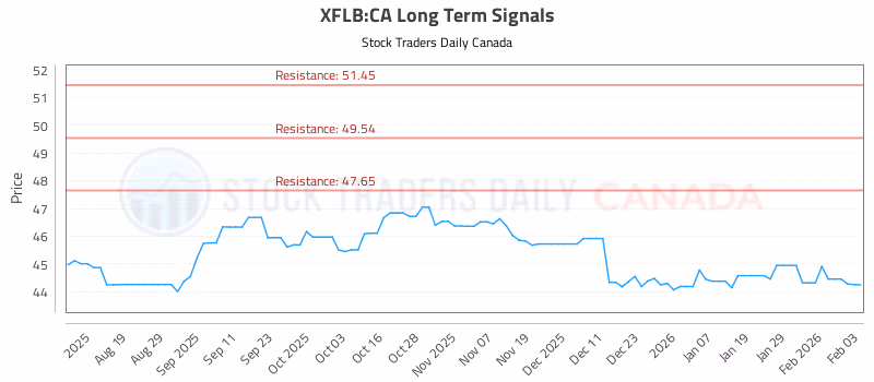Stock Chart for XFLB:CA