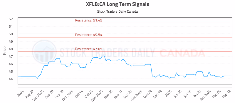 Stock Chart for XFLB:CA