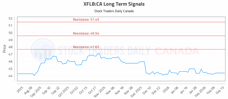 Stock Chart for XFLB:CA
